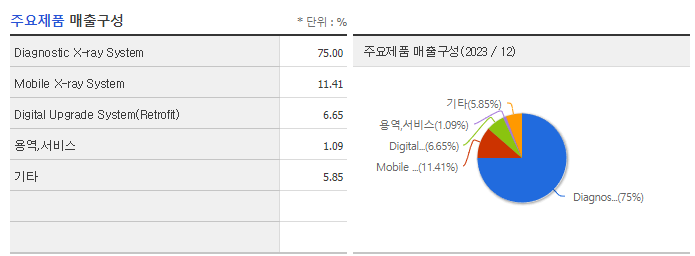 디알젬_주요제품