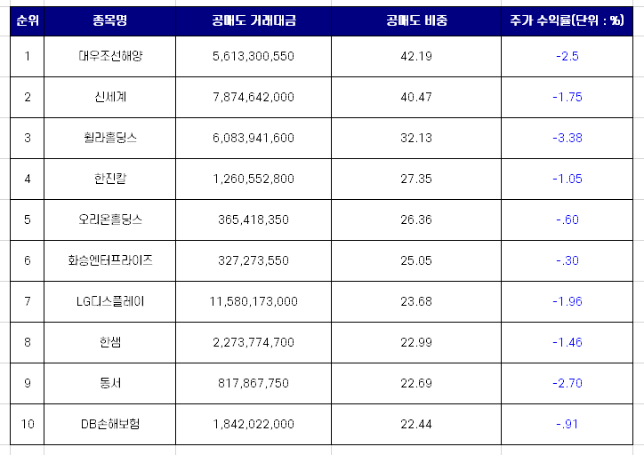  공매도 상위 종목 TOP 10 [10월 12일]