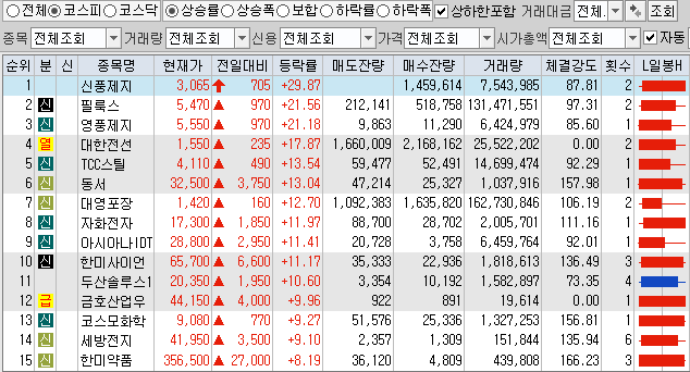  11월27일 코스피 코스닥 상한가 포함 상승률 상위 종목 TOP 100