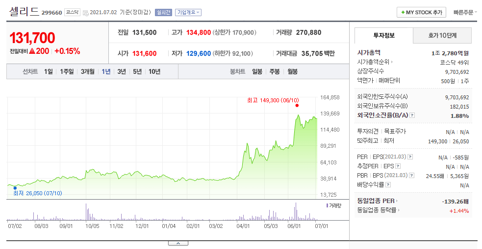 셀리드 주가