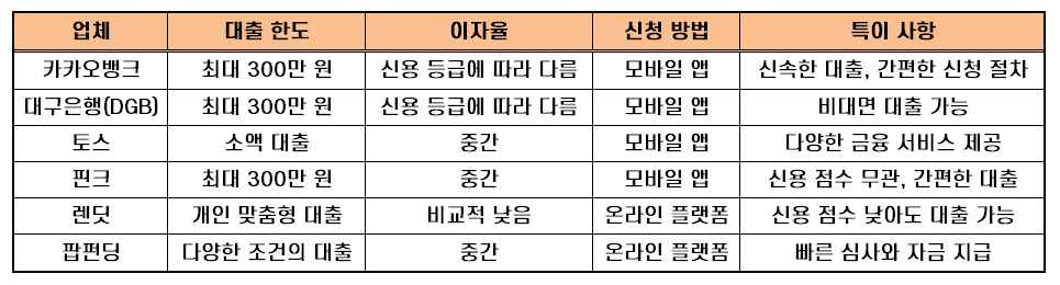 당일대출 업체