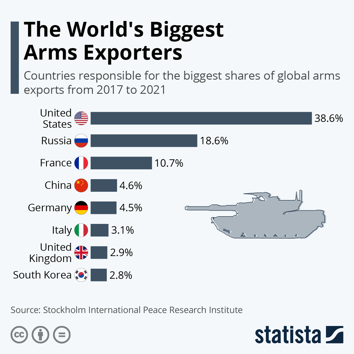 Worlds&#39; top arms exporters