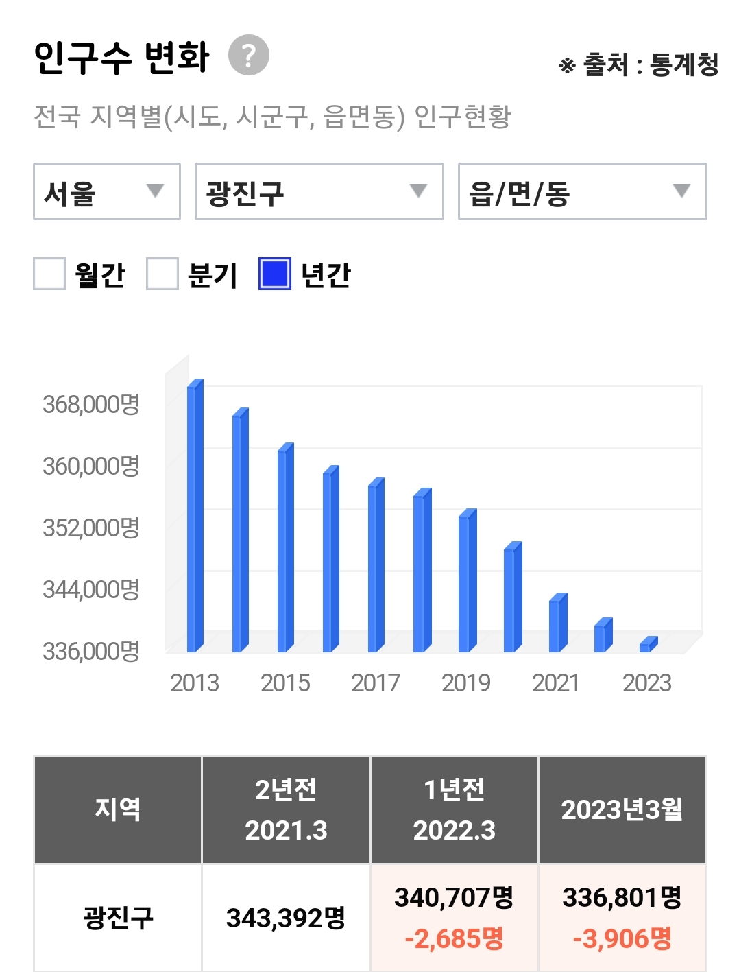 광진구 인구변화