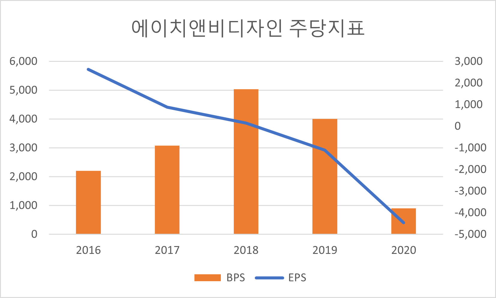 에이치앤비디자인 주당지표