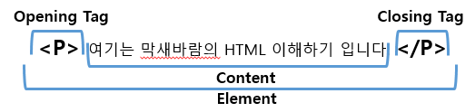 [HTML 강좌] 4. HTML의 기본 구조 - Element(요소)의 표현 Tag