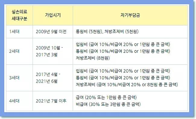 1세대&#44; 2세대&#44; 3세대&#44; 4세대 실손보험 비교