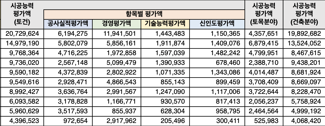 건설사 시공능력평가 아파트 브랜드 순위 확인하는 간단한 방법10