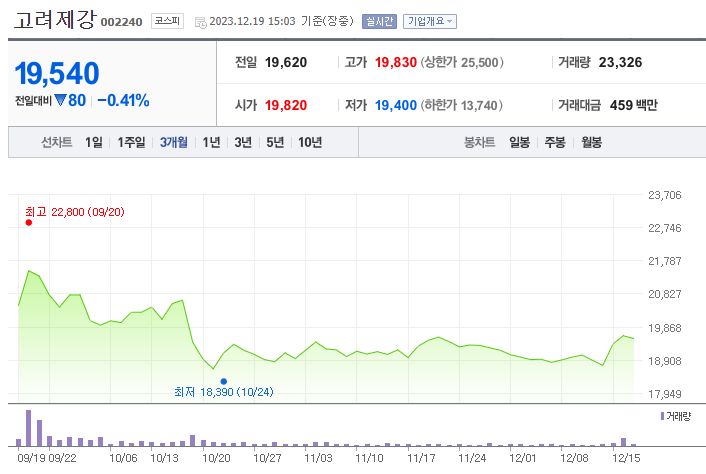 고려제강 주가