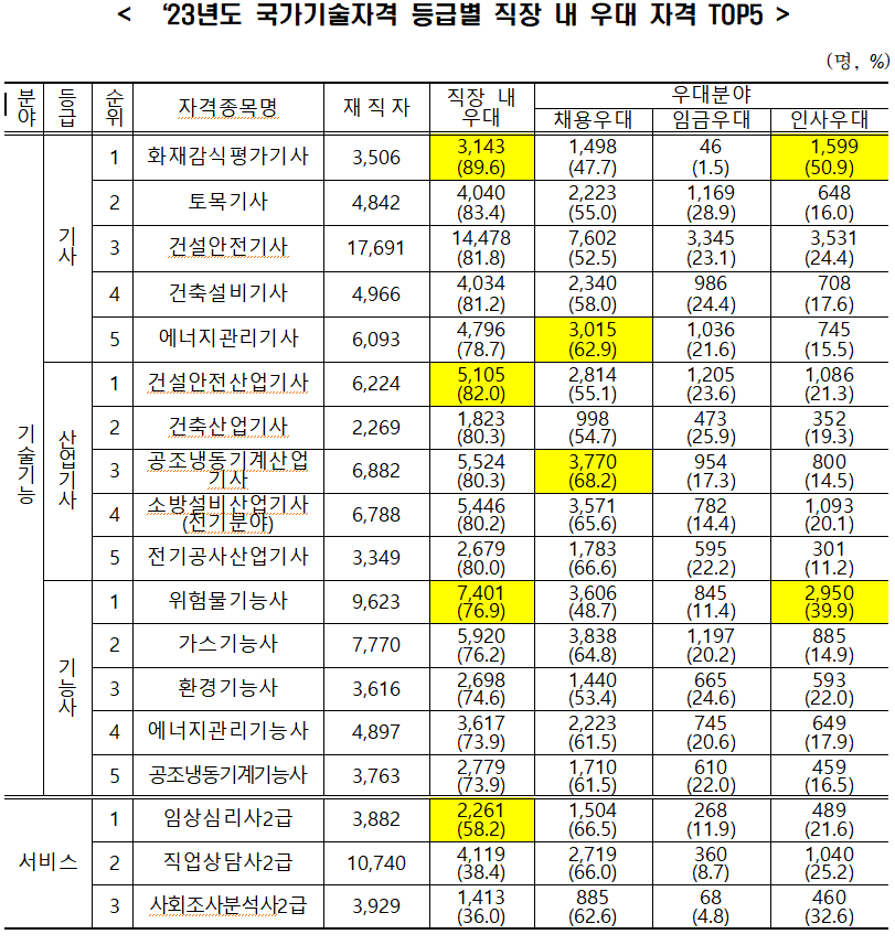 우대자격증목록