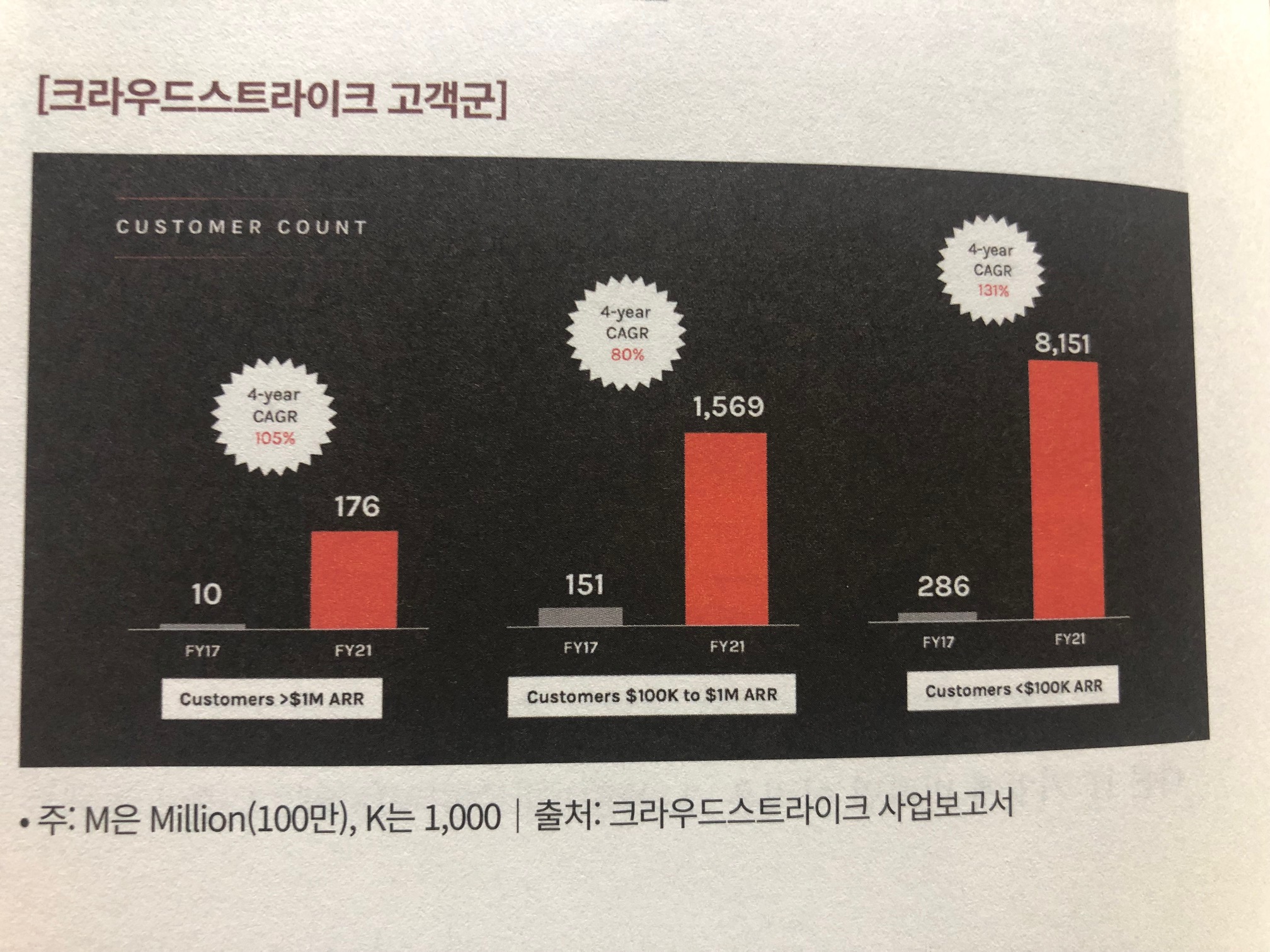 크라우드 스트라이크 고객군