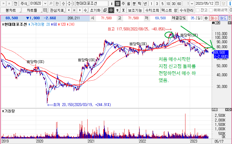 현대미포조선 4년간 주가차트