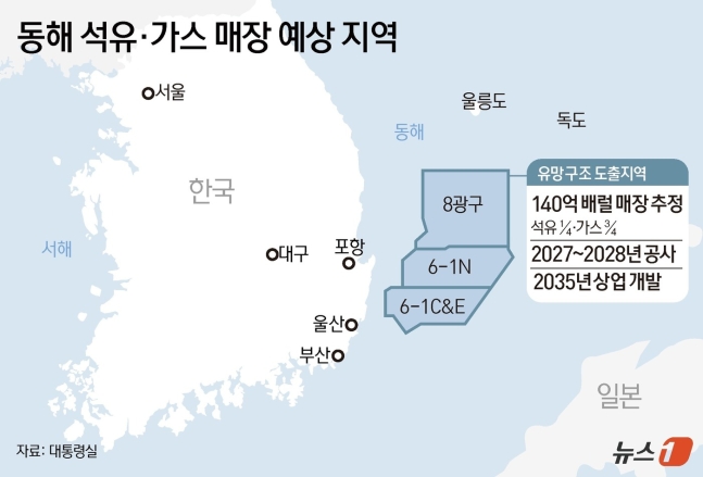  동해 가스전 '대왕고래' 시추 예산 확보 난항
