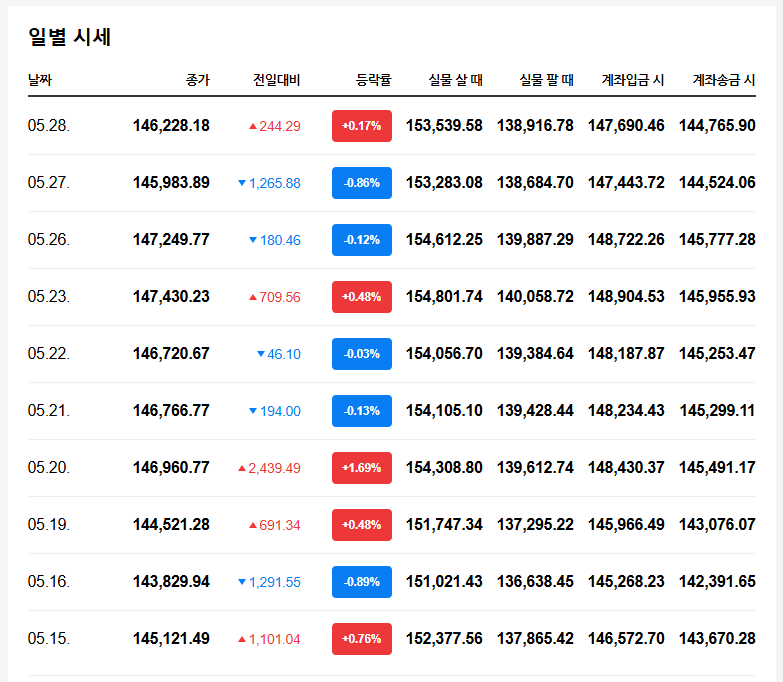 오늘 금시세 1돈 가격