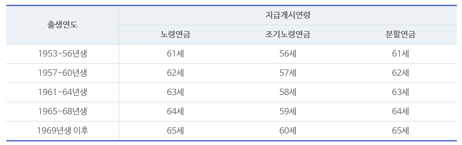 노령연금 개시연령