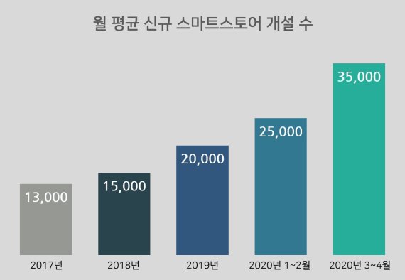  네이버 스마트스토어 년매출 1억 올리는 창업자만 26000명