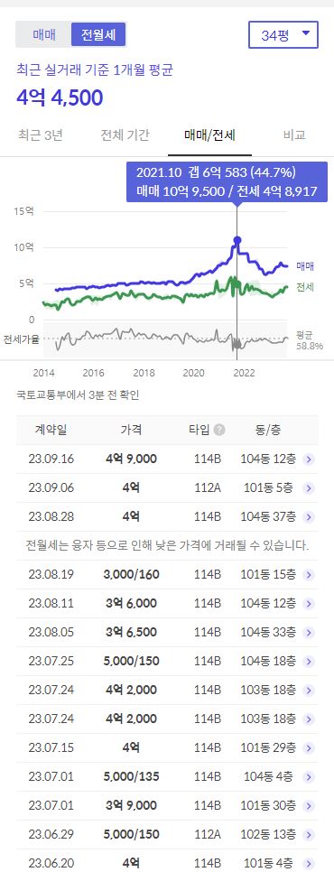 더샵그린스퀘어 34평 전세 거래 분석(23.4월~23.9월)