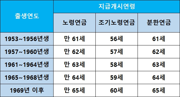 노령연금-지급개시연령-표