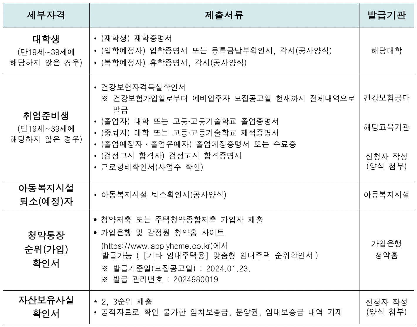 2024년 대전 청년매입임대주택 예비입주자 모집 자격별 제출서류