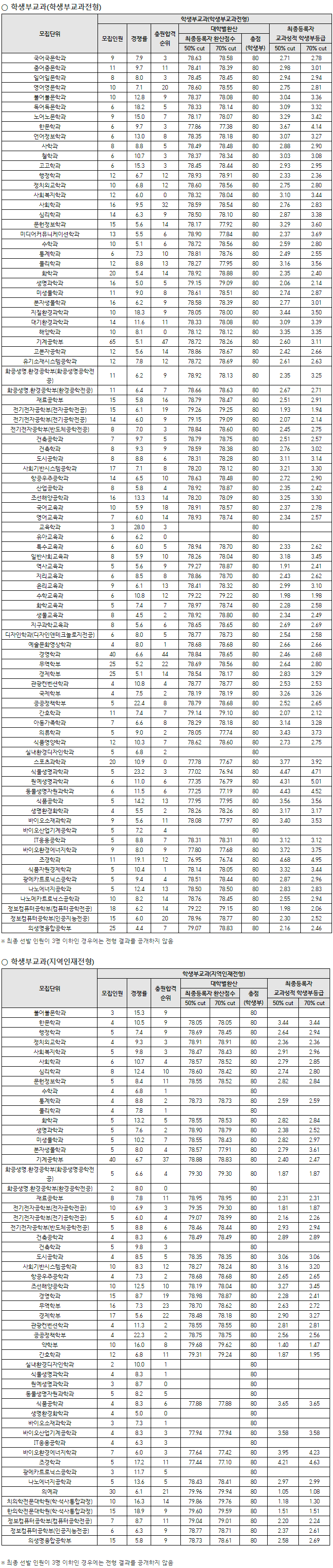 2024-부산대-수시-교과-입시결과-대입정보포털