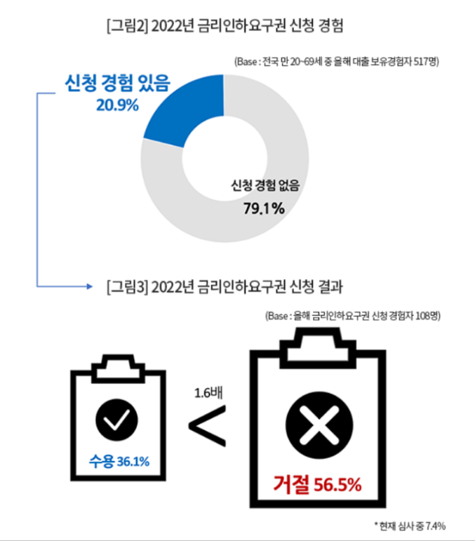 금리인하요구권신청통계