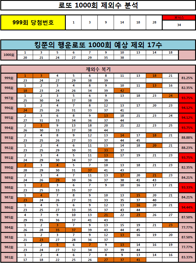  [991, 994, 995, 996, 997회 95% 적중!! ] 로또 1000회 제외 17수 공개! (Feat. 980회 3등, 979회 2등, 978회 3등, 961회 1등, 962회 2등 적중!!)