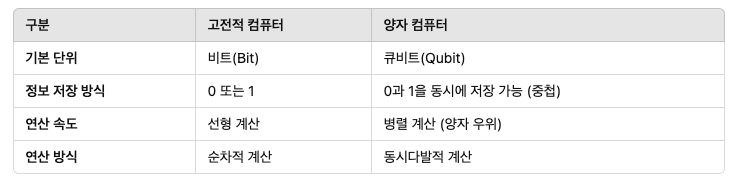 고전적 컴퓨터 vs 양자 컴퓨터