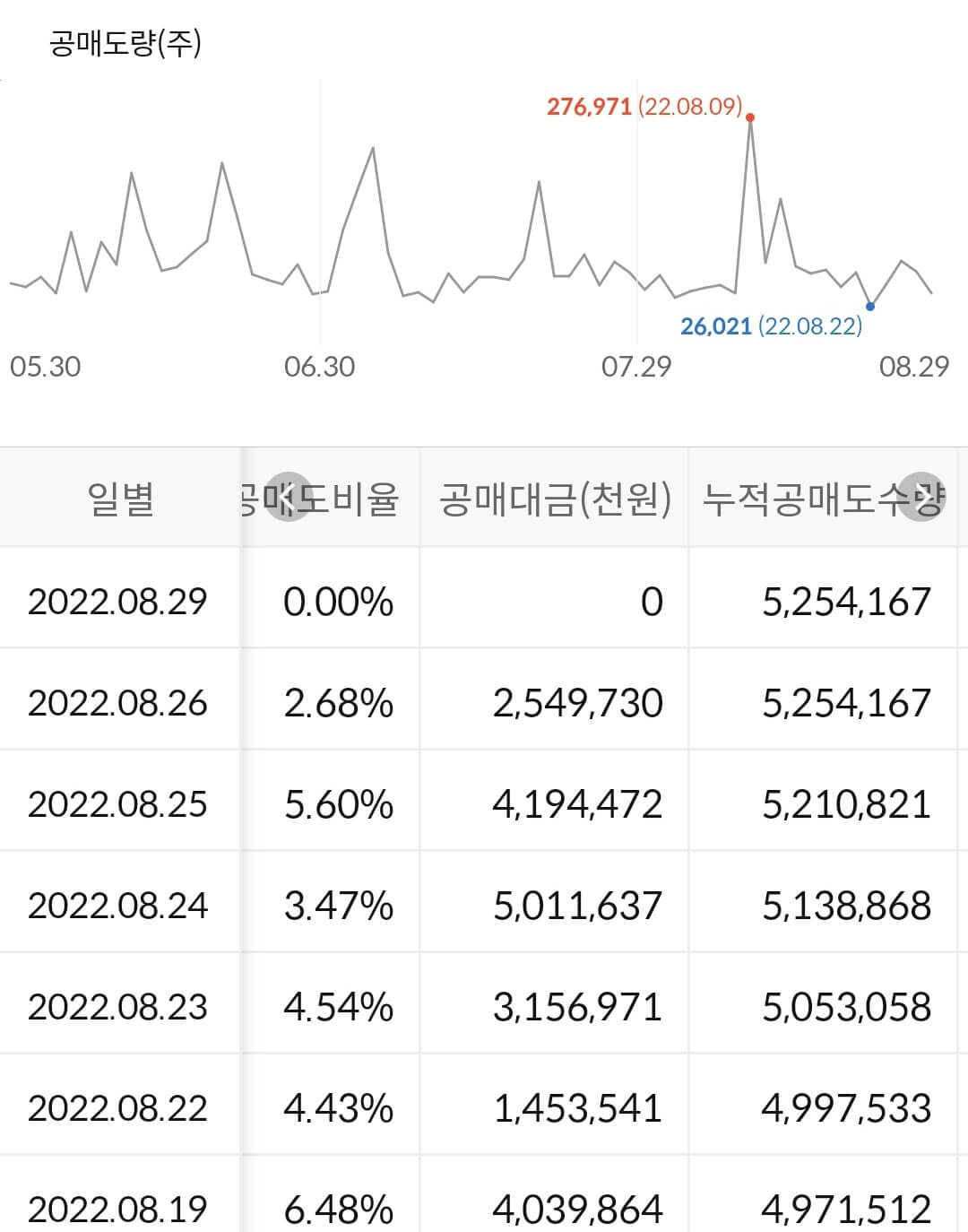 한국항공우주 누적 공매도 수급