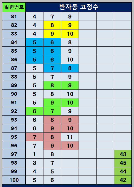 반자동 조합 81~100