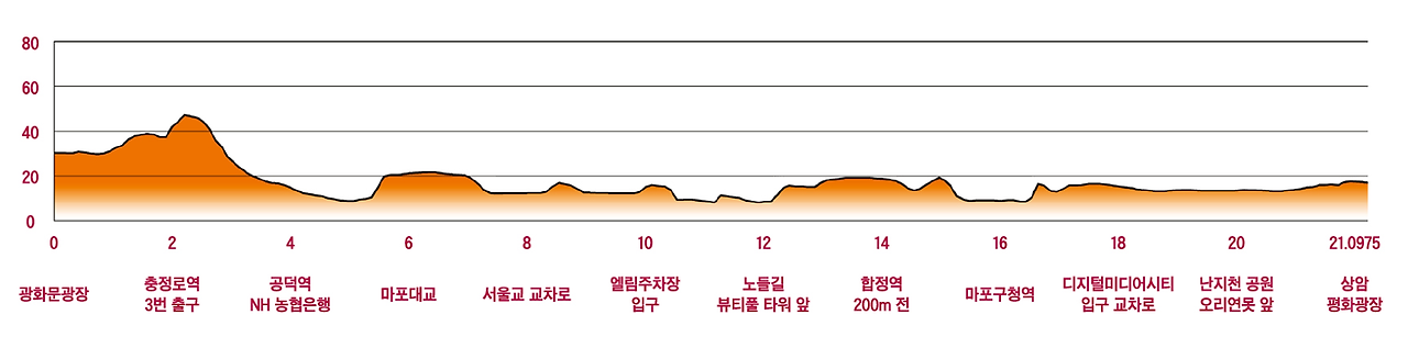 2024 서울 하프 마라톤 고도표