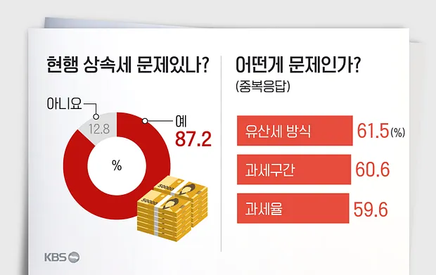 상속세와 증여세의 차이