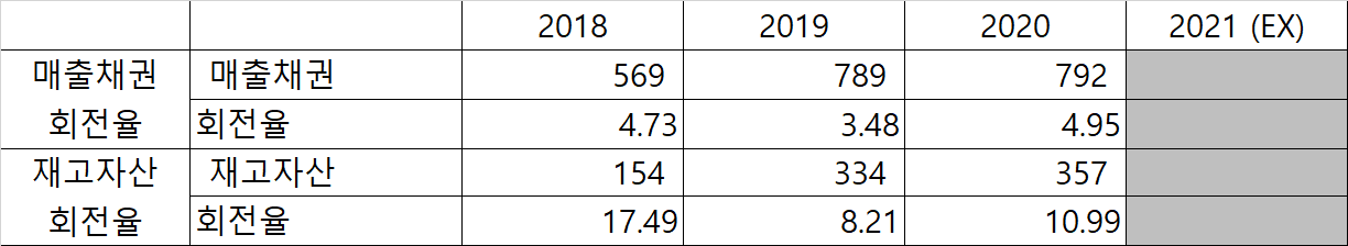 삼영무역 재고자산 회전율