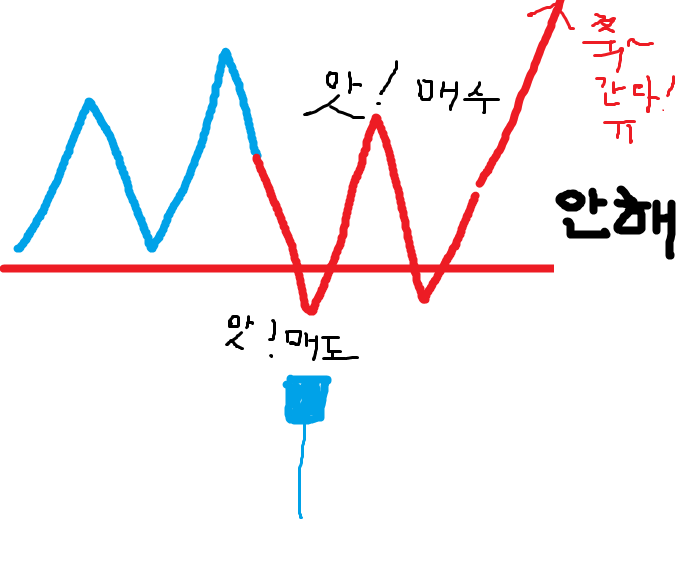 주식 나만 잃는 이유 그래프