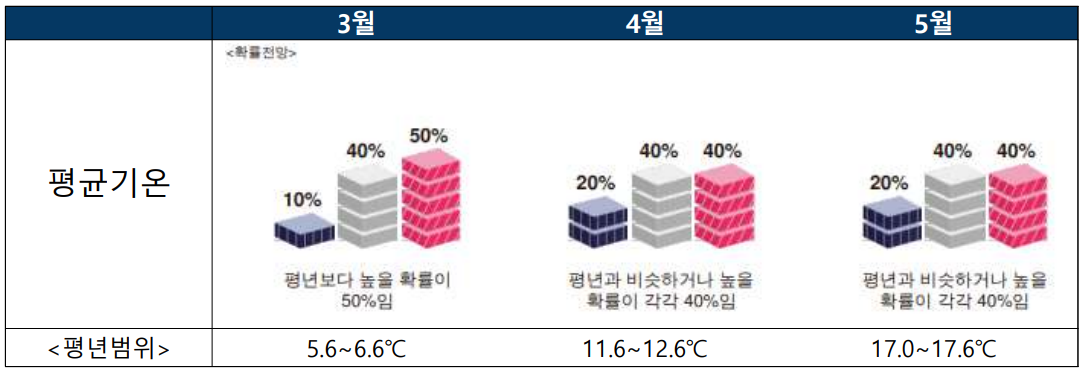 2023년 3월 4월 5월 3개월 날씨 전망2