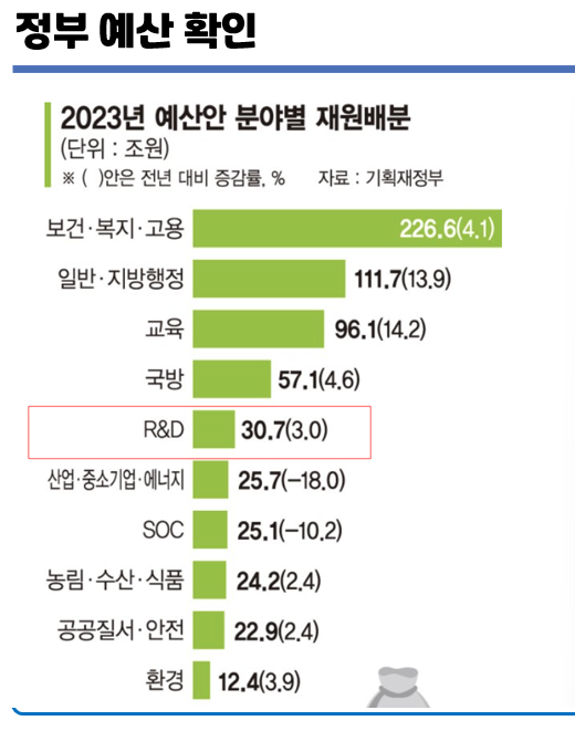 2023년 정부 예산