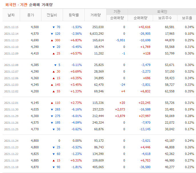  주식초보 차트매매 케이피에프 주가확인