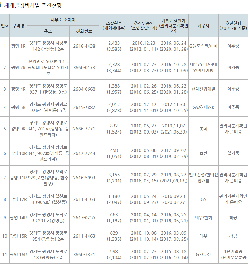 광명뉴타운 사업 진행도