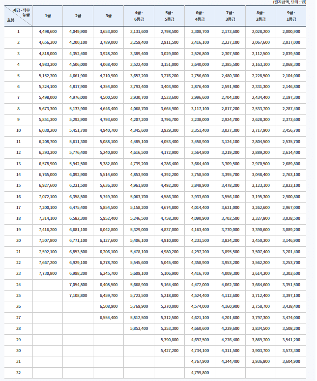 2025년 공무원 봉급표 총정리