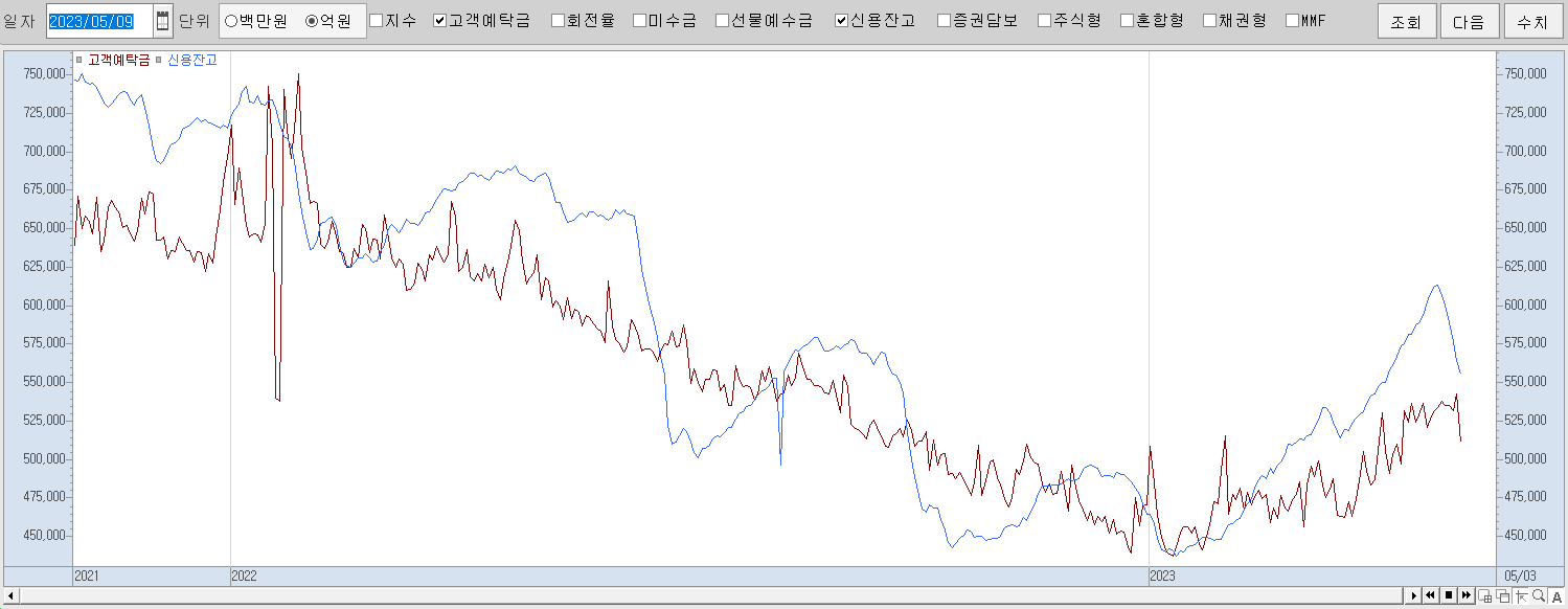 5.9 고객예탁금 및 신용잔고 추이