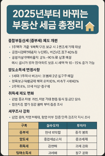 2025 부동산
