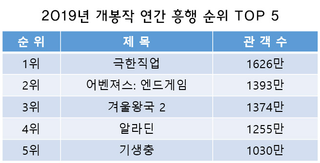 2019년 개봉작 연간 흥행 순위 TOP5
