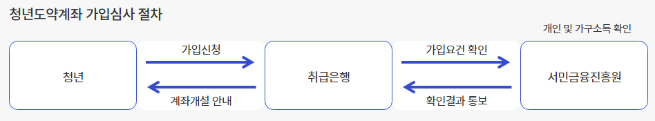 청년도약계좌