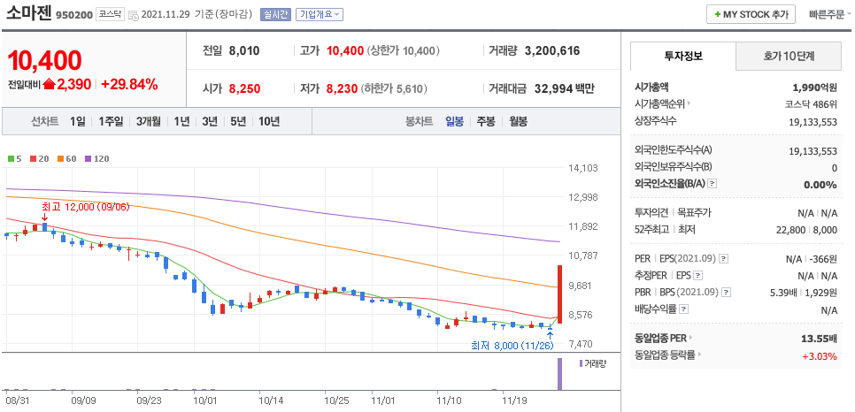  진단키트 관련주 대장주 (소마젠, 수젠텍, EDGC, 씨젠, 엑세스바이오, 휴마시스, 에스디바이오센서)