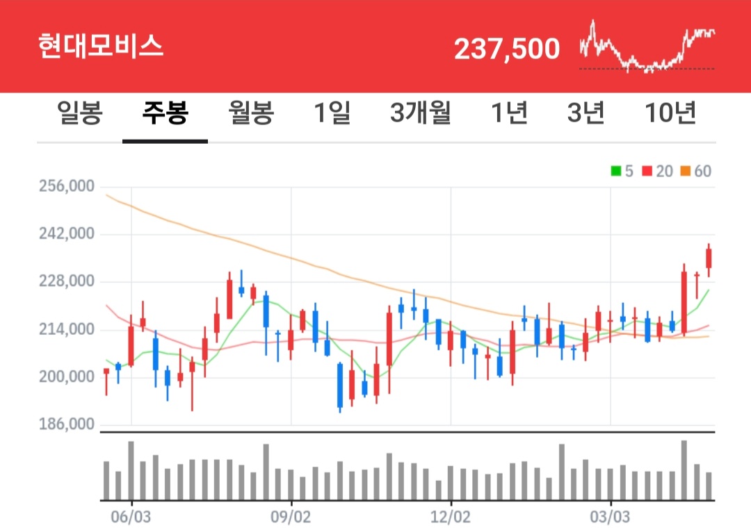 현대모비스 주식 차트