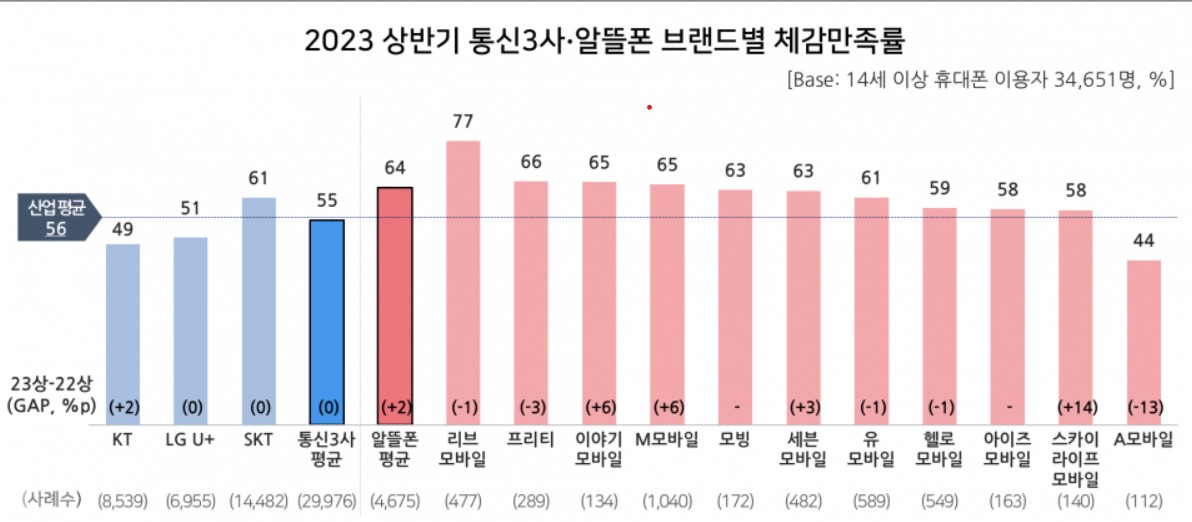 알뜰폰-통신사-순위-비교-1위-10위-2023년