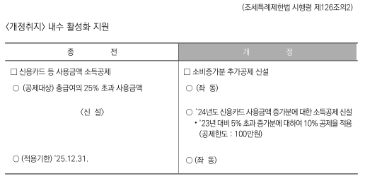 신용카드공제 개정