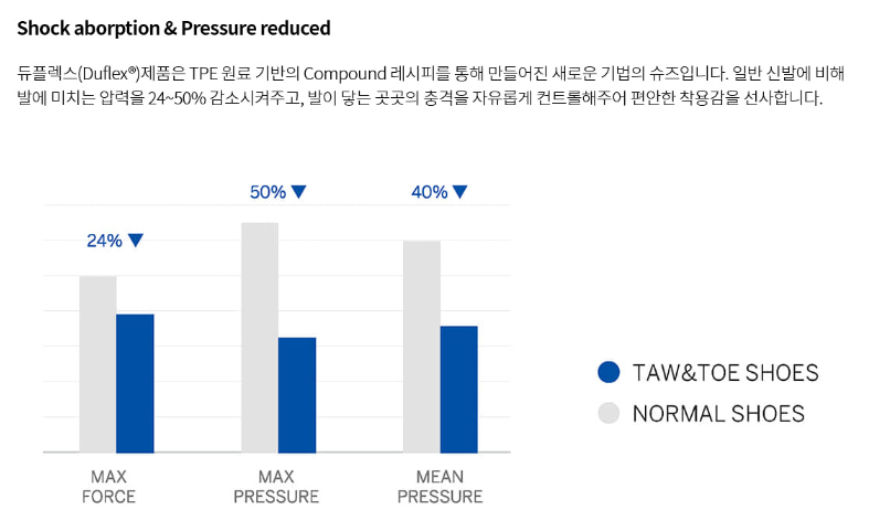 토앤토-일반신발-발에가해지는-충격비교