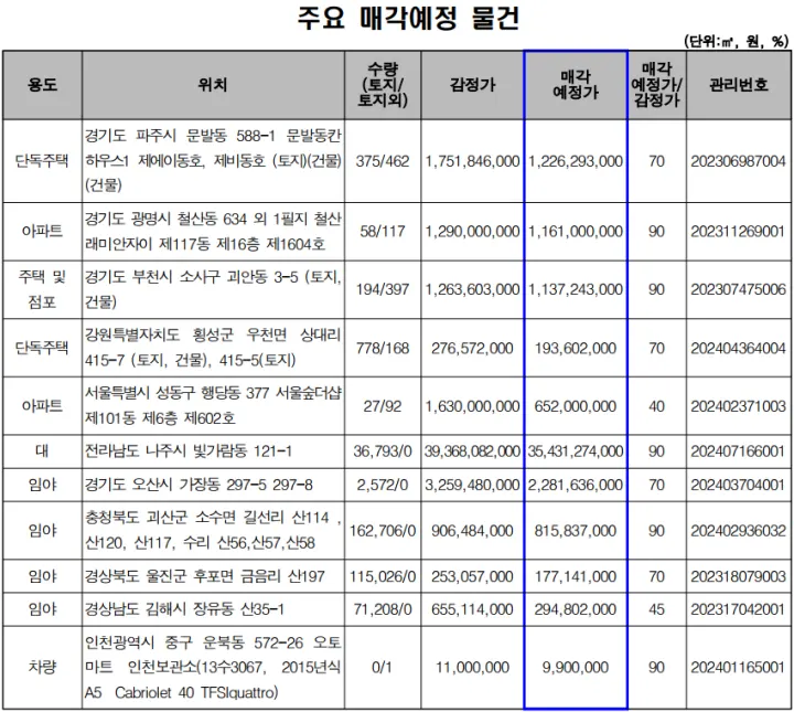 압류재산 공매, 주요매각 예정 물건