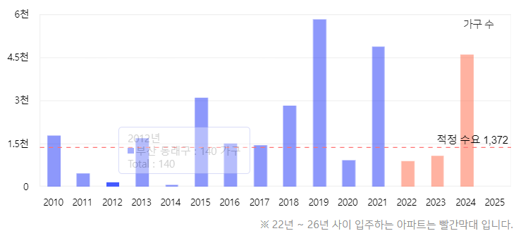 동래구아파트공급물량