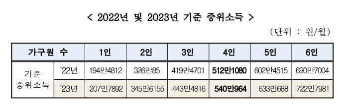 2022년 2023년 기준 중위소득