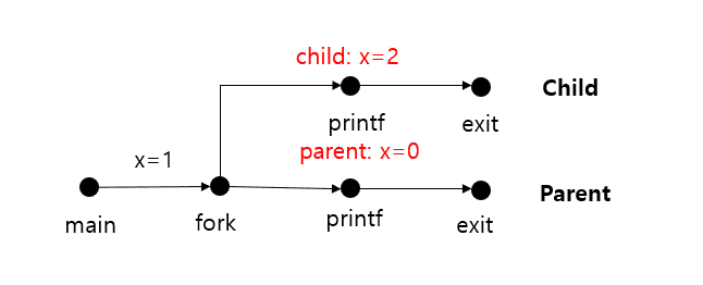 fork() 1